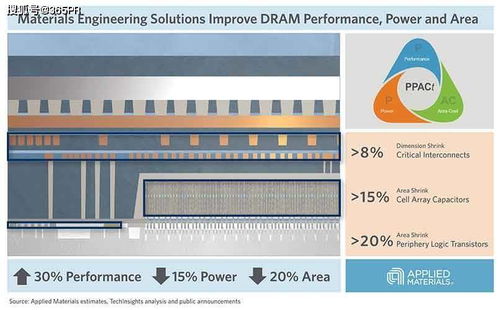 新材料工程方案 突破DRAM電容器微縮瓶頸，加速物聯網與計算機網絡工程融合
